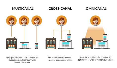 différents canaux de vente.